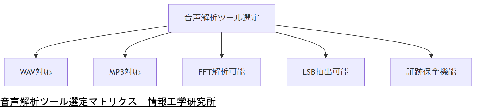 ALT: 音声解析ツール選定マトリクス