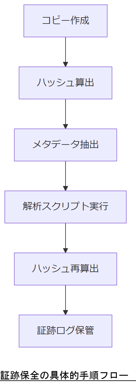 ALT: 証跡保全の具体的手順フロー