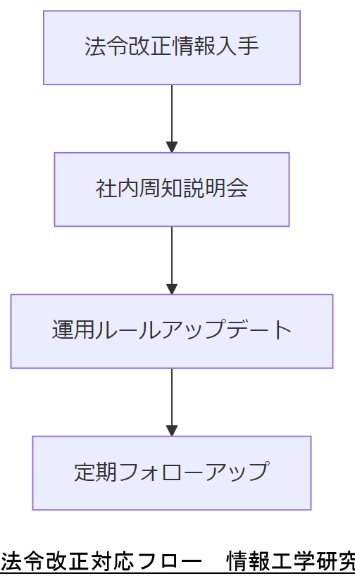 ALT: 法令改正対応フロー
