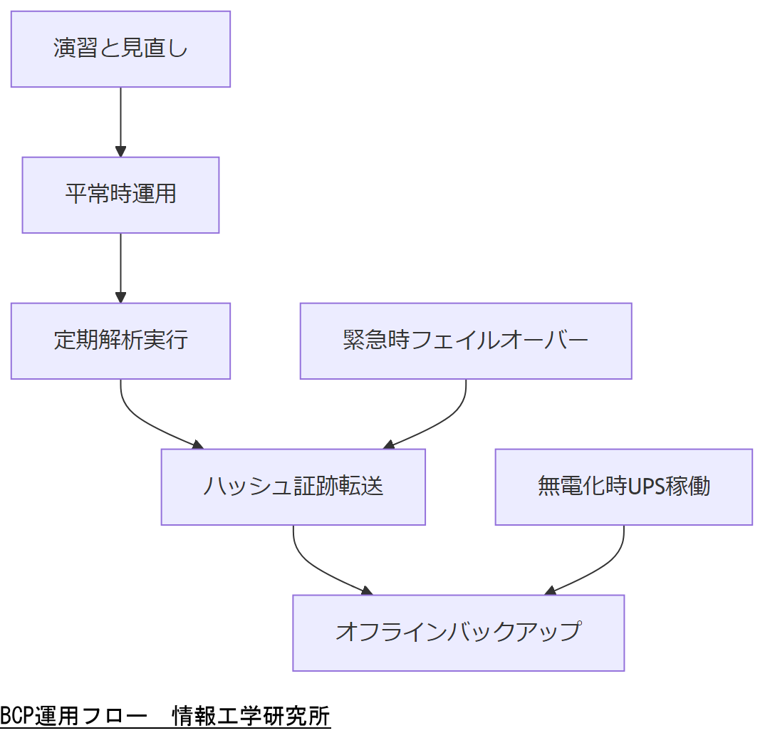 ALT: BCP運用フロー