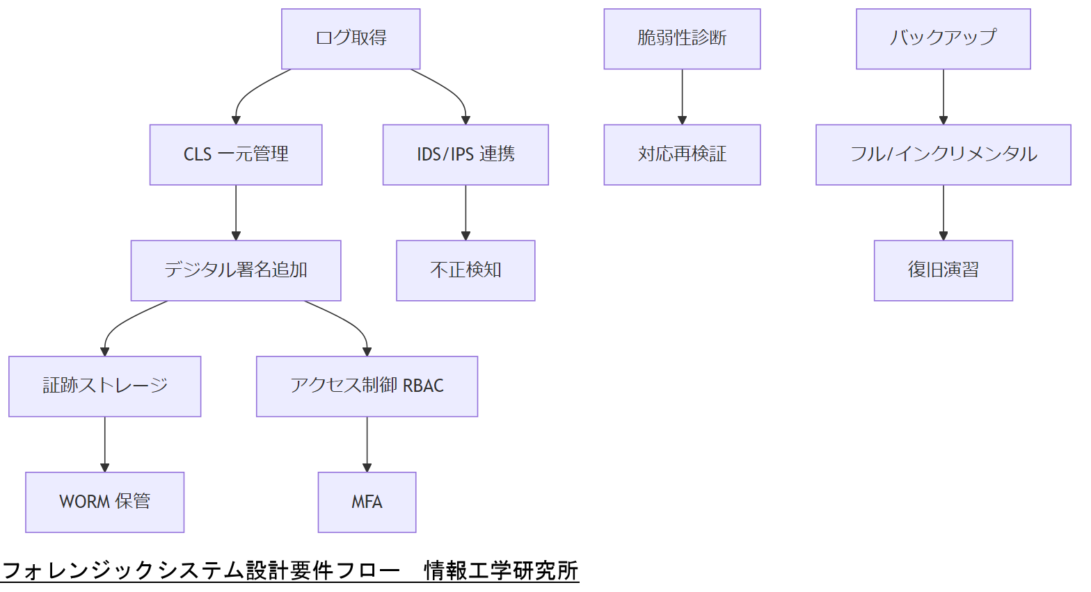 ALT: フォレンジックシステム設計要件フロー