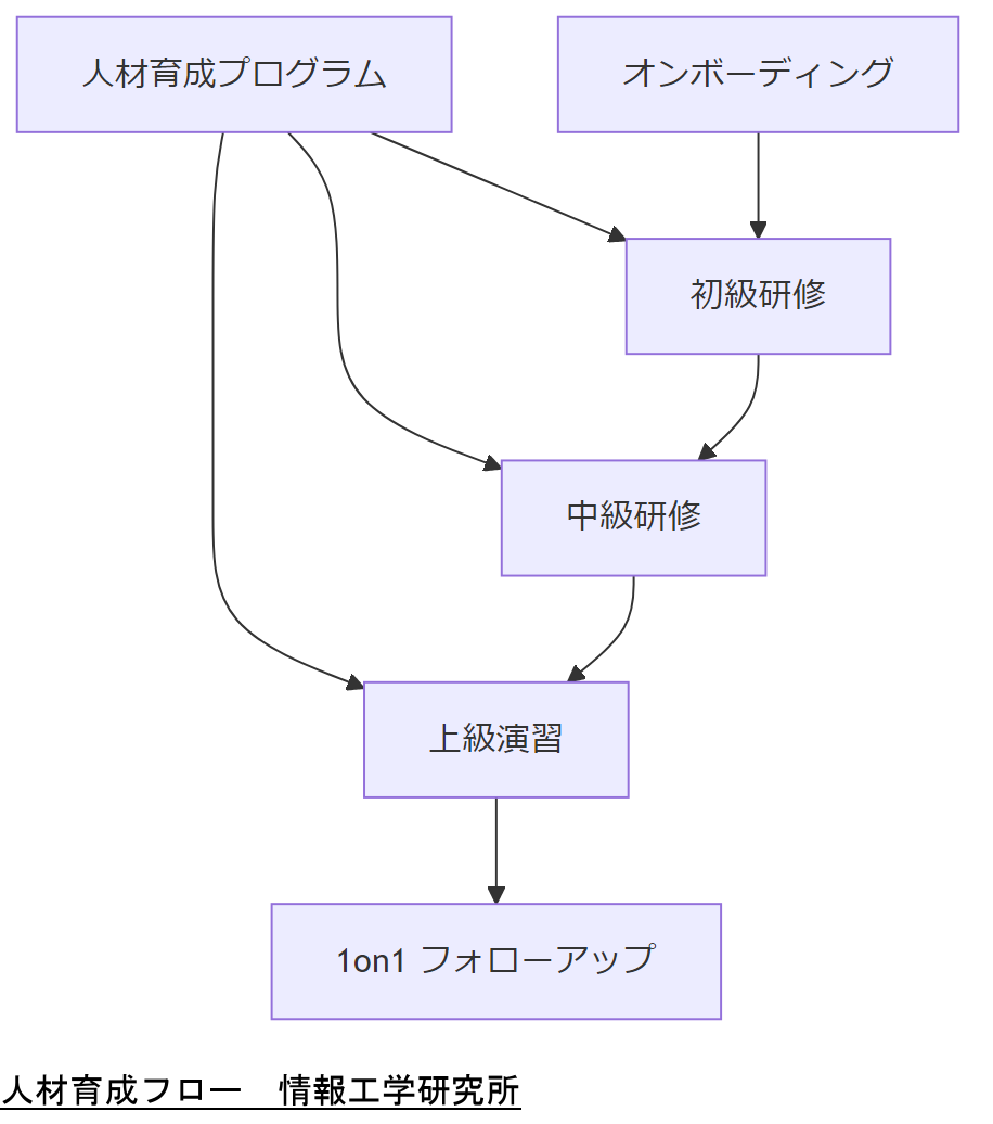 ALT: 人材育成フロー
