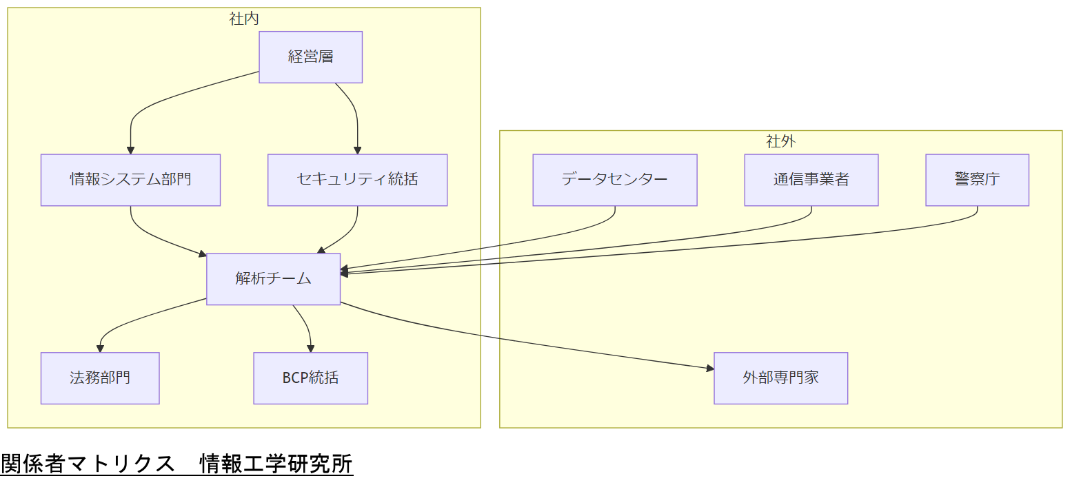 ALT: 関係者マトリクス