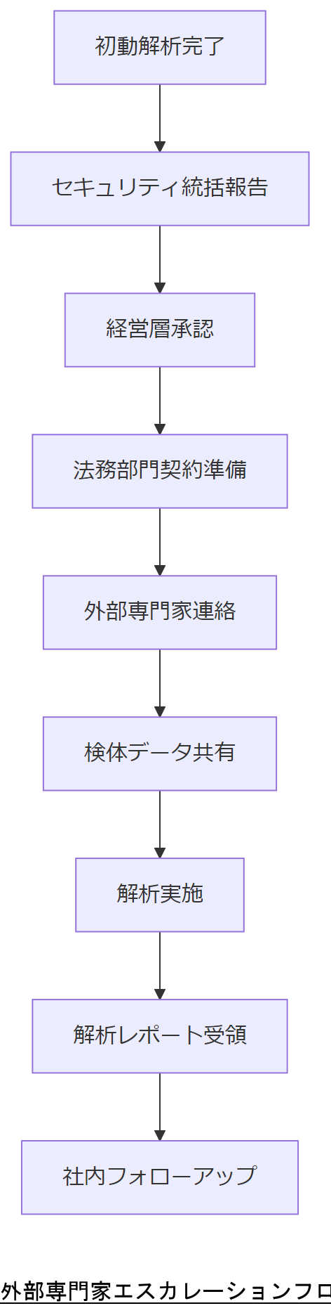 ALT: 外部専門家エスカレーションフロー