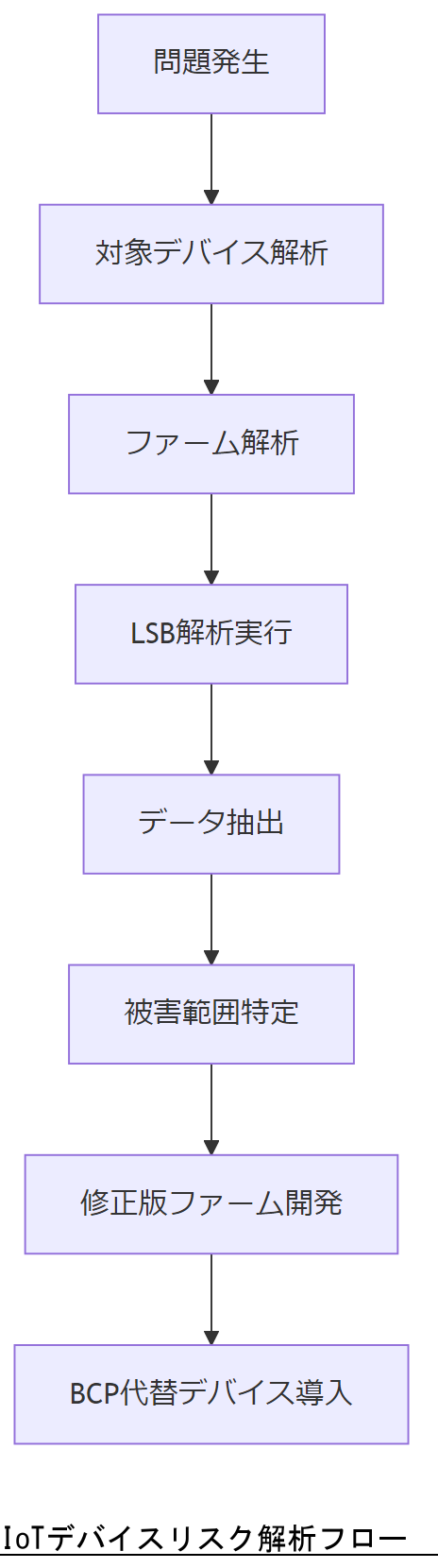 ALT: IoTデバイスリスク解析フロー