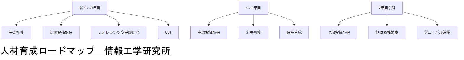ALT: 人材育成ロードマップ