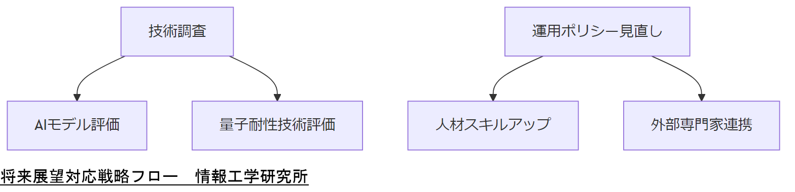 ALT: 将来展望対応戦略フロー