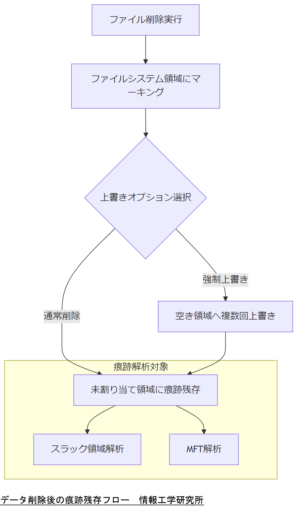 ALT: データ削除後の痕跡残存フロー
