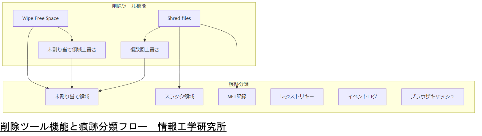 ALT: 削除ツール機能と痕跡分類フロー