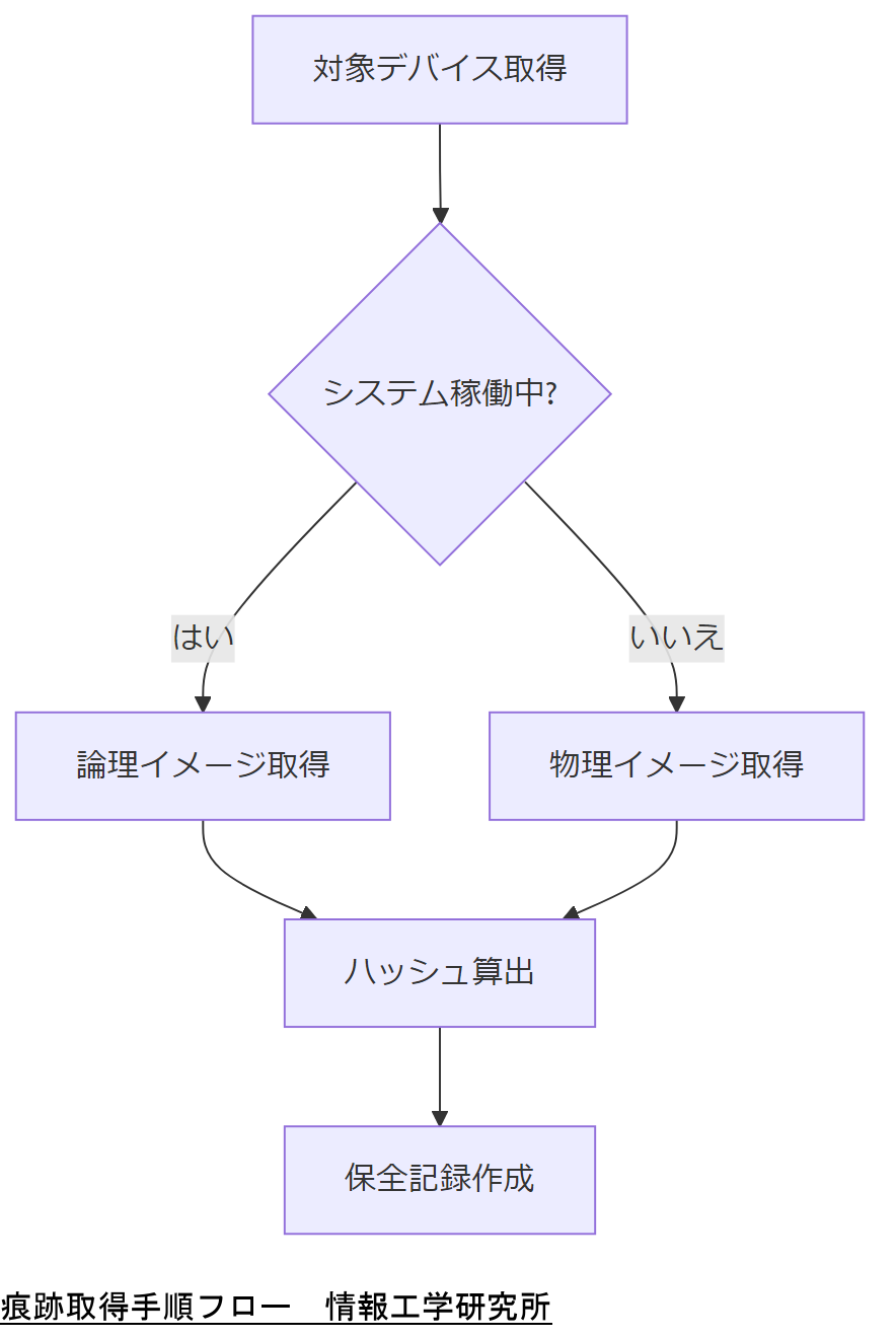ALT: 痕跡取得手順フロー