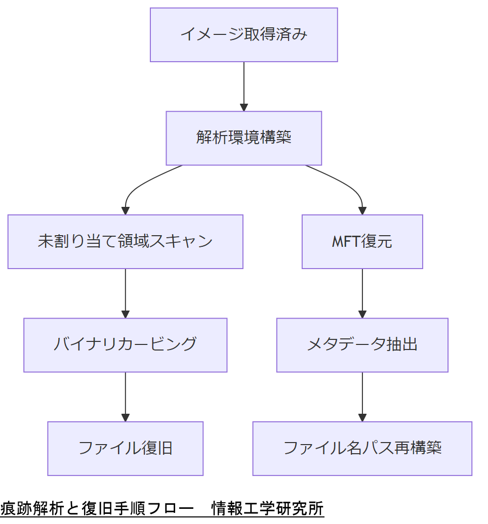ALT: 痕跡解析と復旧手順フロー