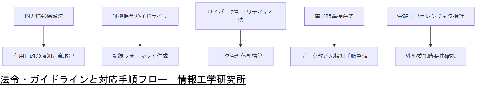 ALT: 法令・ガイドラインと対応手順フロー