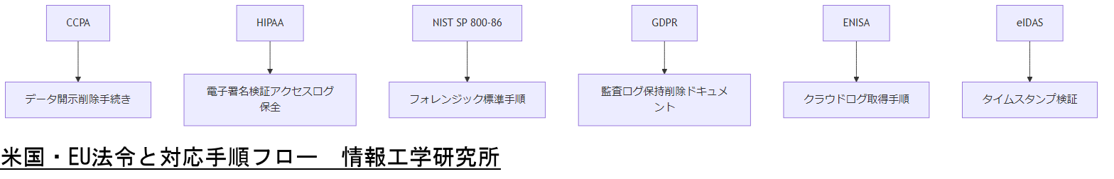 ALT: 米国・EU法令と対応手順フロー