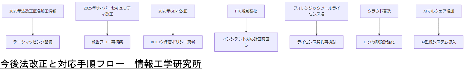 ALT: 今後法改正と対応手順フロー