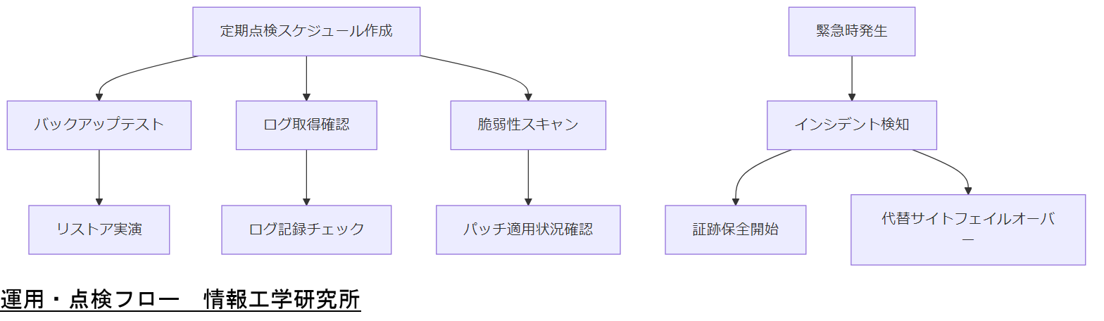ALT: 運用・点検フロー