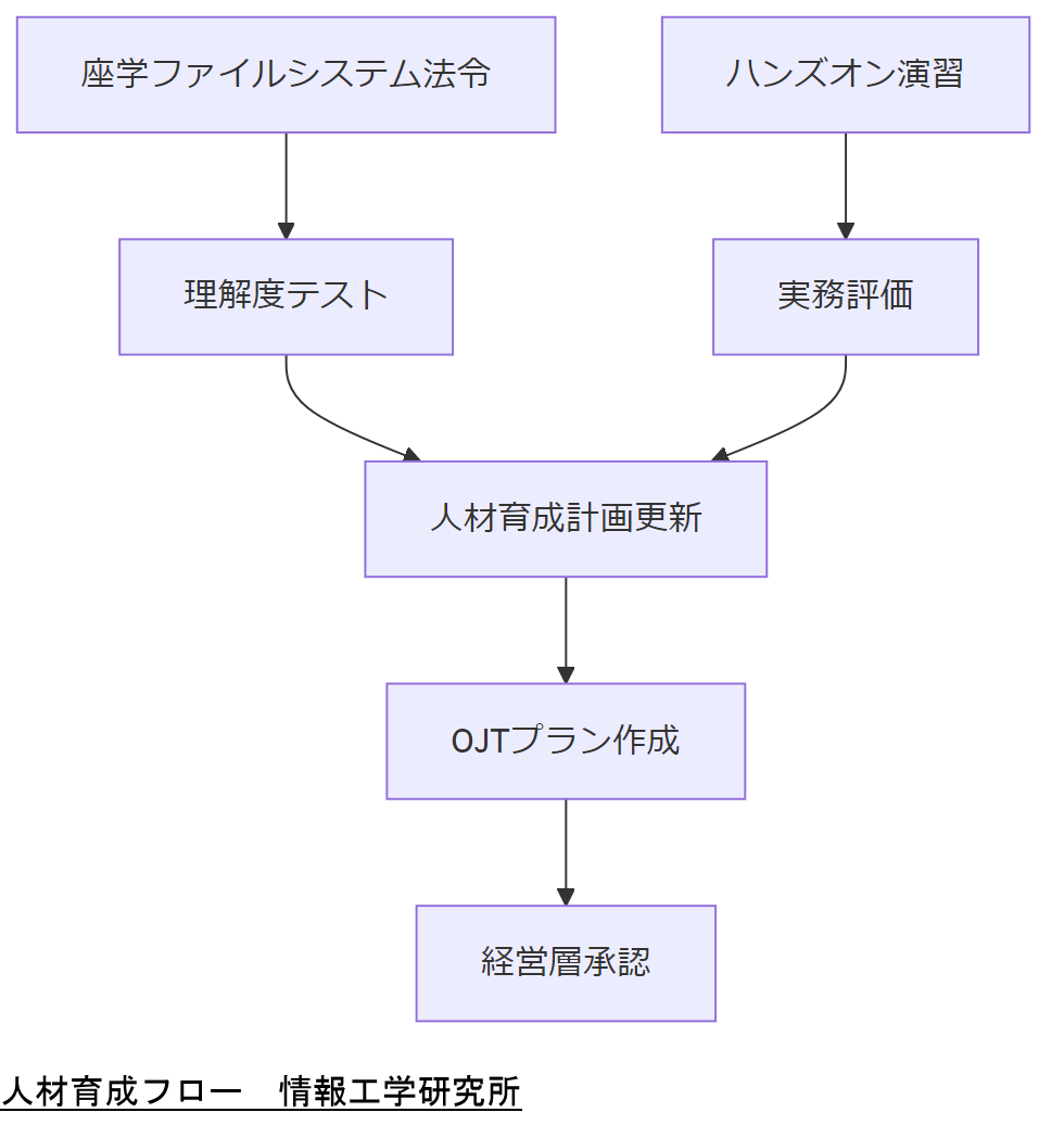 ALT: 人材育成フロー