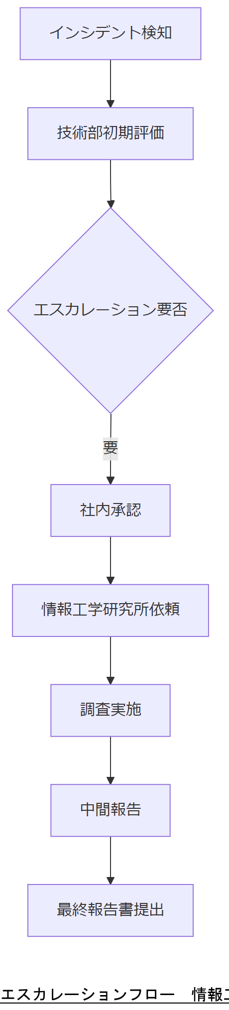 ALT: エスカレーションフロー