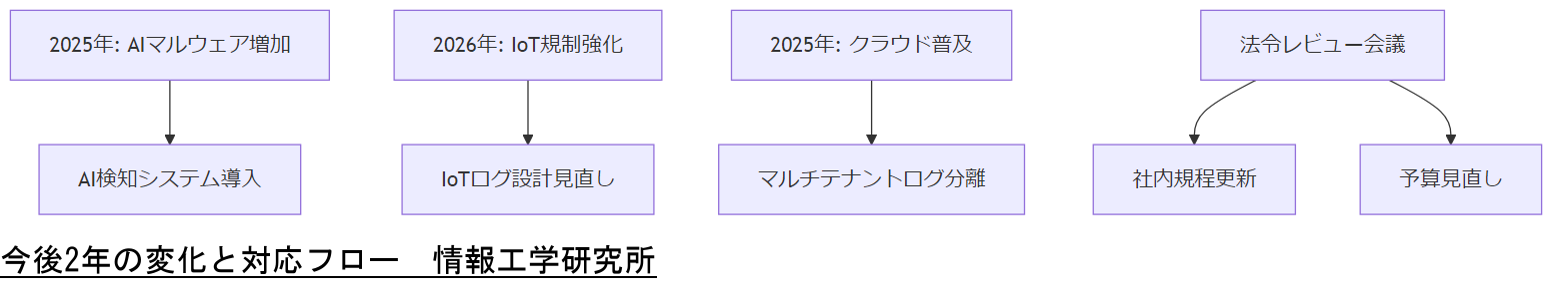 ALT: 今後2年の変化と対応フロー