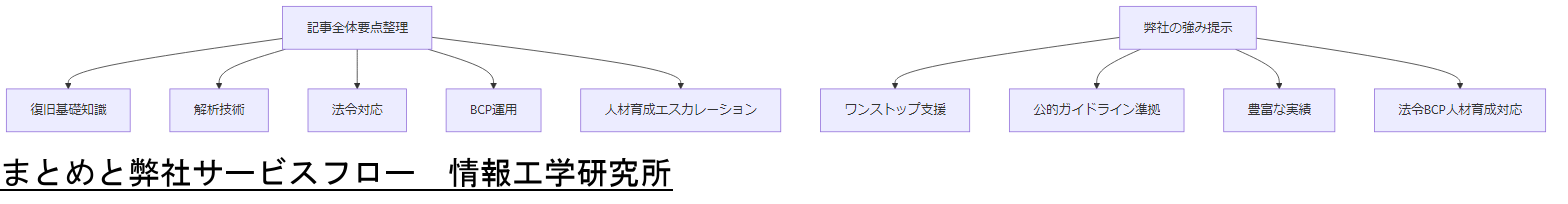 ALT: まとめと弊社サービスフロー