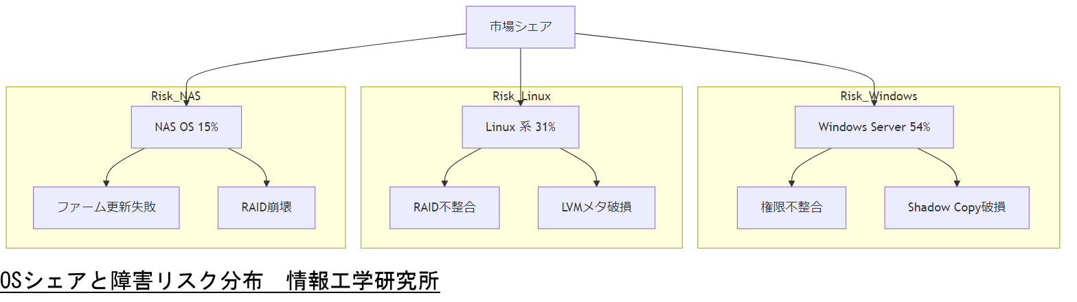 ALT: OSシェアと障害リスク分布