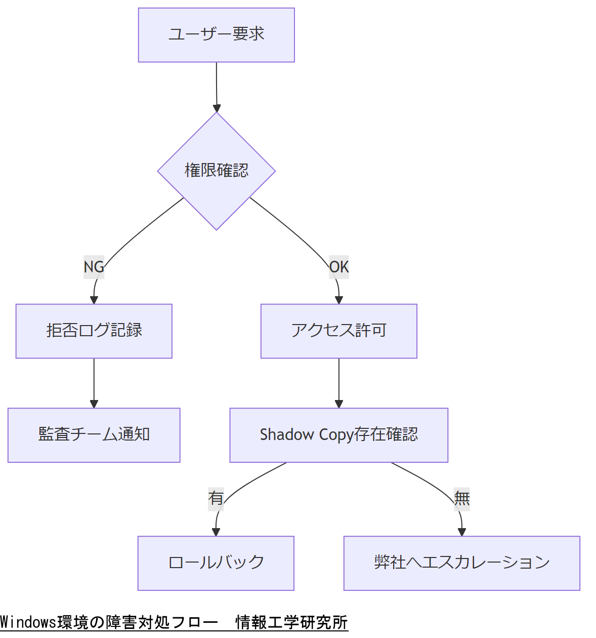 ALT: Windows環境の障害対処フロー