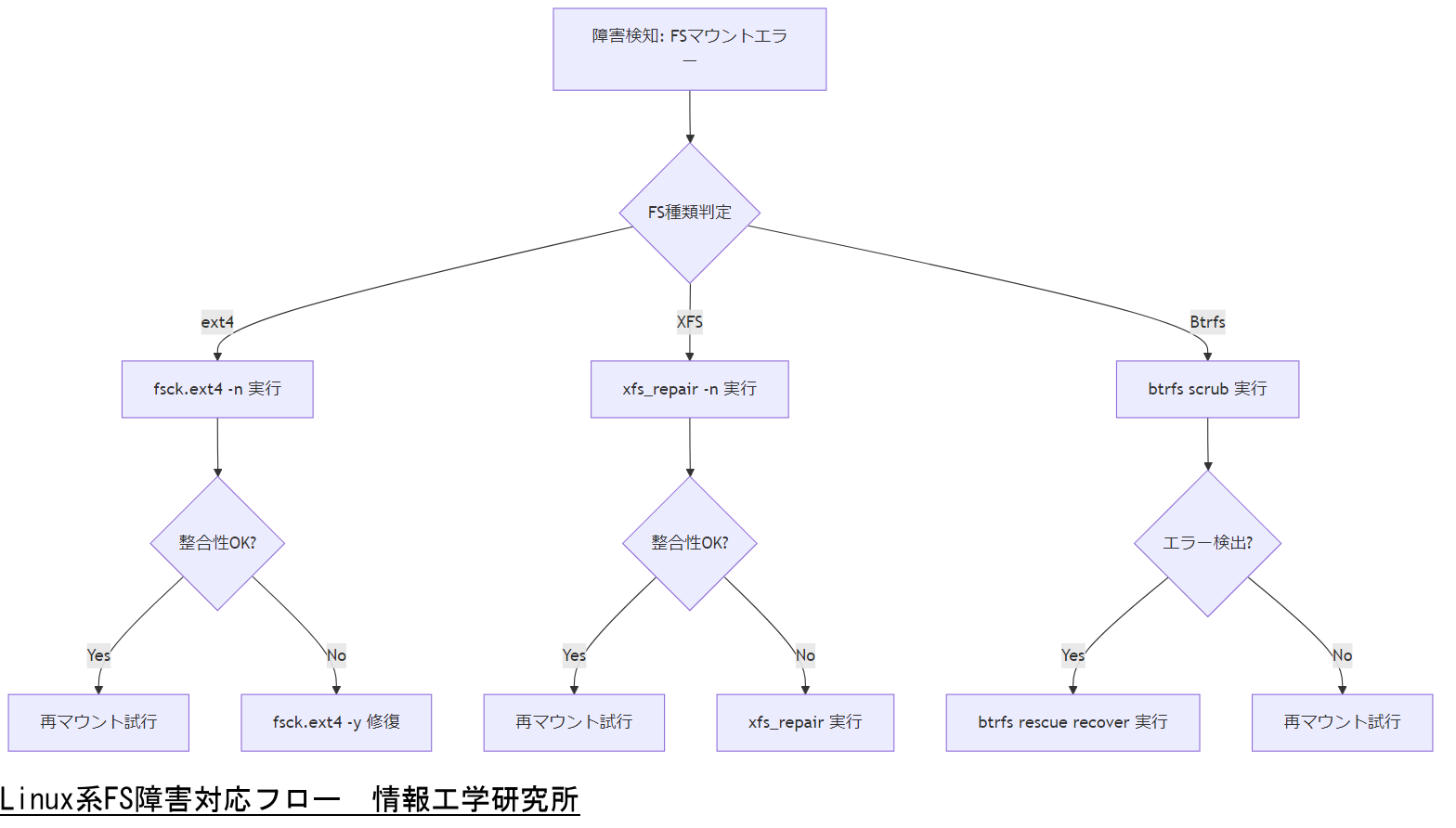 ALT: Linux系FS障害対応フロー
