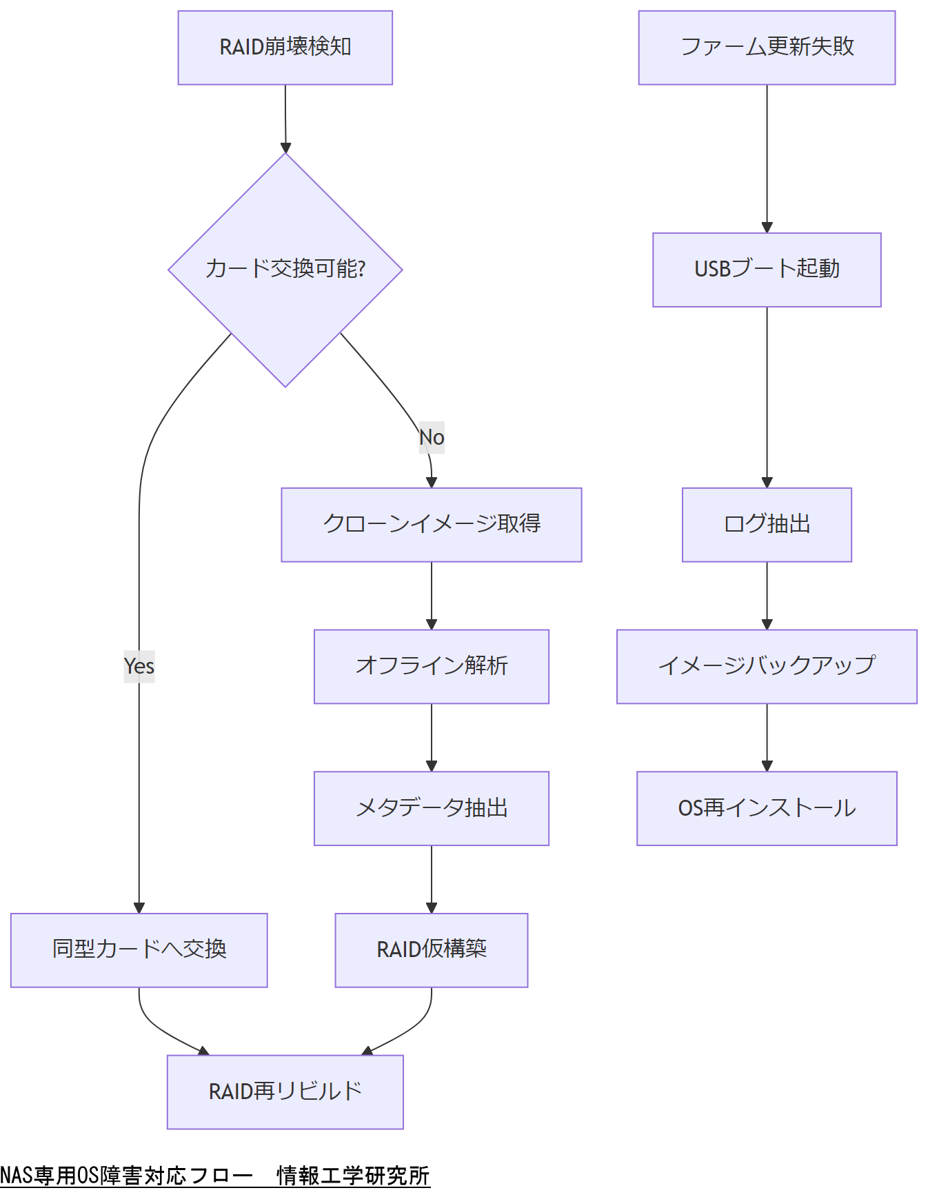 ALT: NAS専用OS障害対応フロー