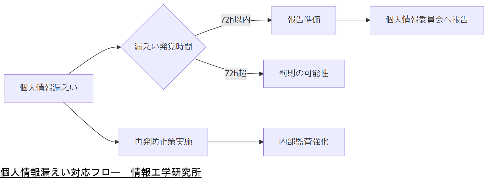 ALT: 個人情報漏えい対応フロー