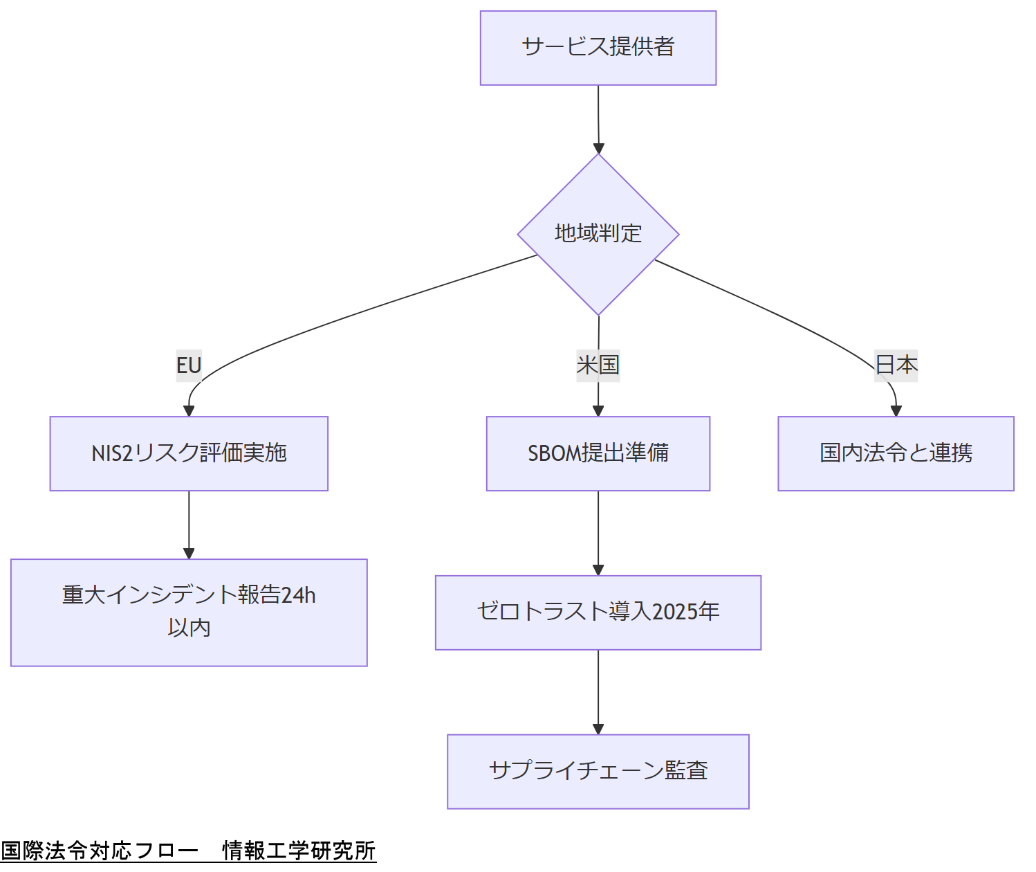 ALT: 国際法令対応フロー
