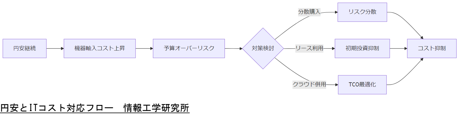ALT: 円安とITコスト対応フロー