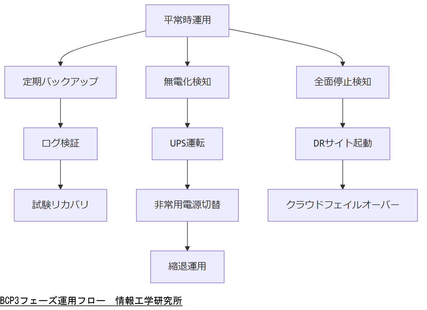 ALT: BCP3フェーズ運用フロー