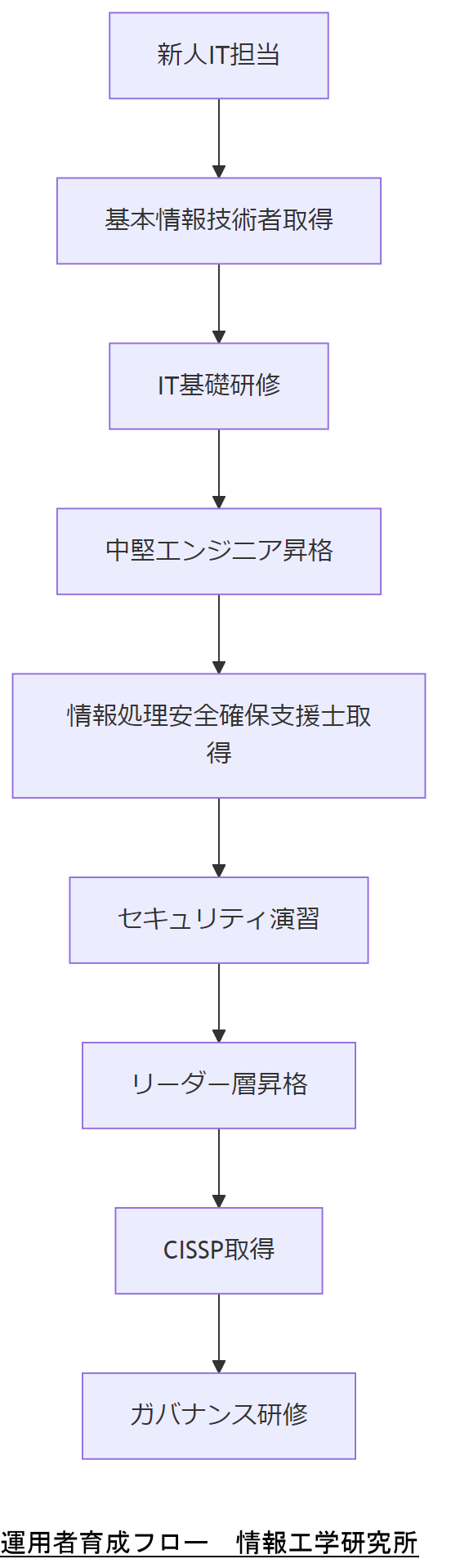 ALT: 運用者育成フロー