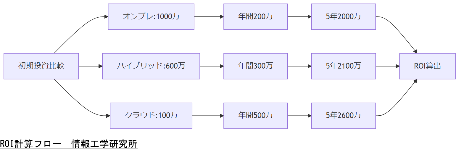 ALT: ROI計算フロー