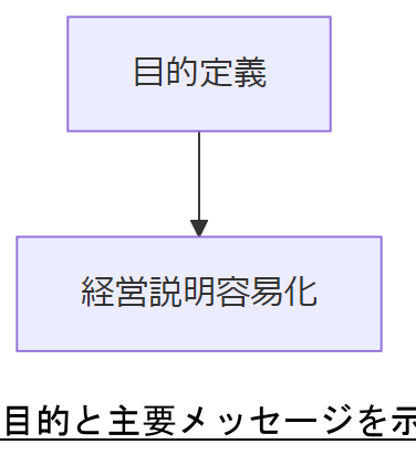 ALT: 目的と主要メッセージを示す簡易フロー