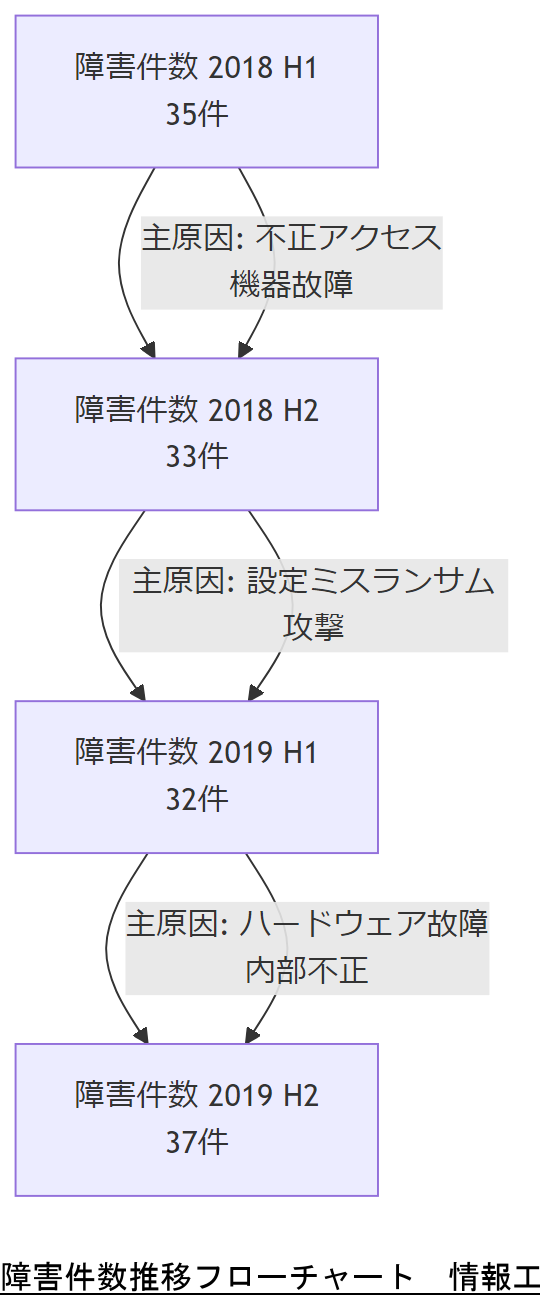 ALT: 障害件数推移フローチャート
