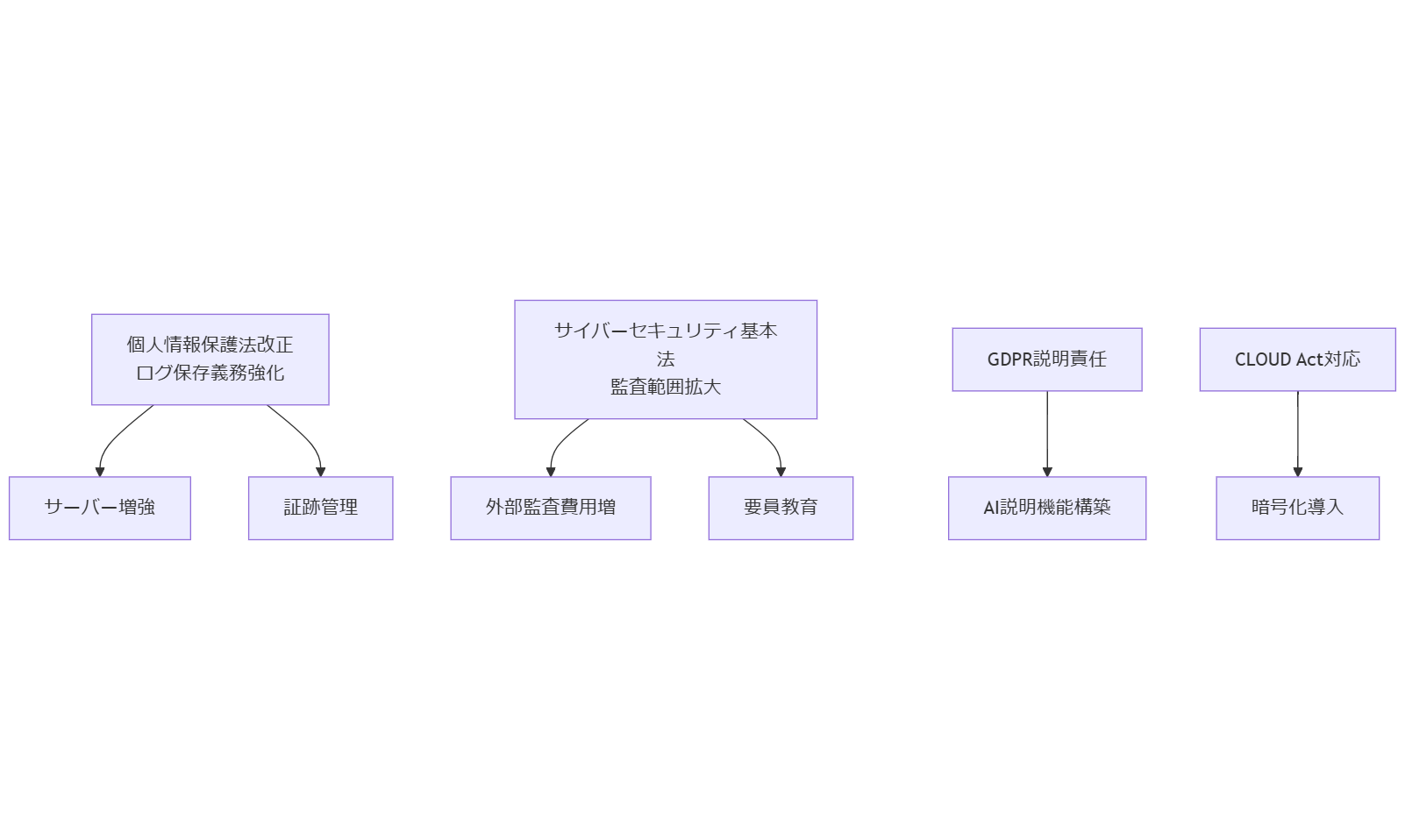 ALT: 法令対応とコスト増要因の関係