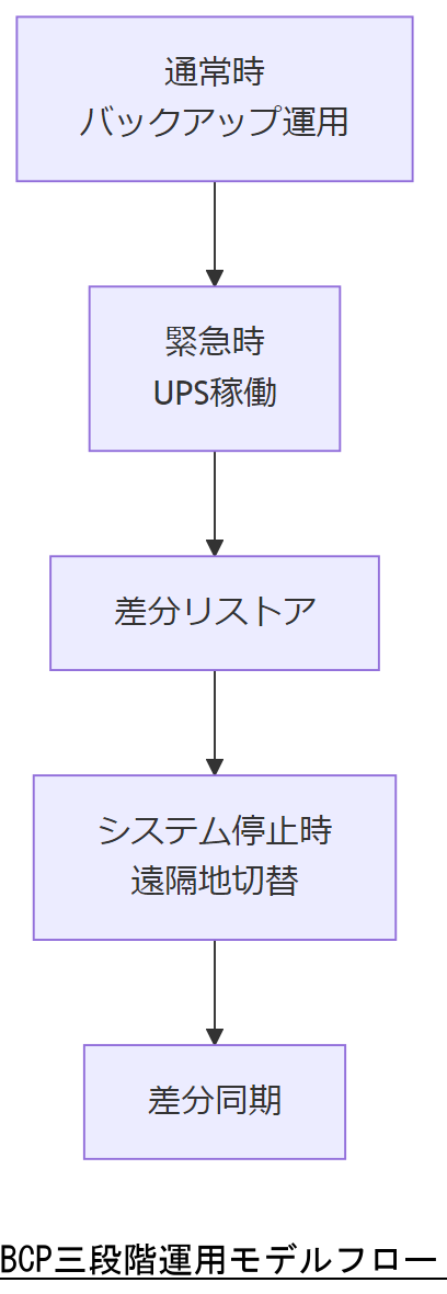 ALT: BCP三段階運用モデルフロー
