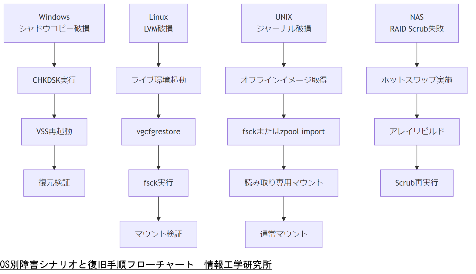 ALT: OS別障害シナリオと復旧手順フローチャート