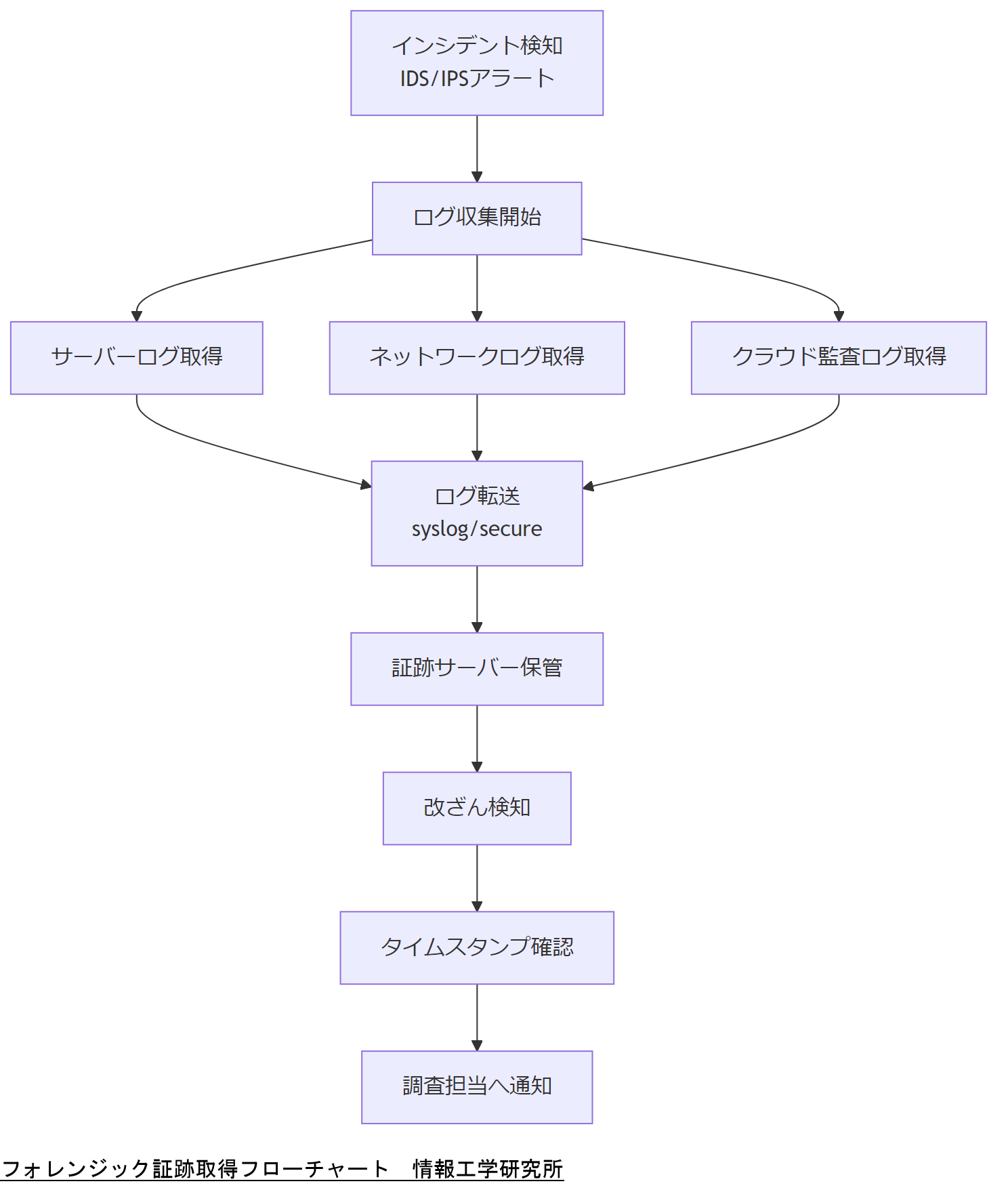 ALT: フォレンジック証跡取得フローチャート