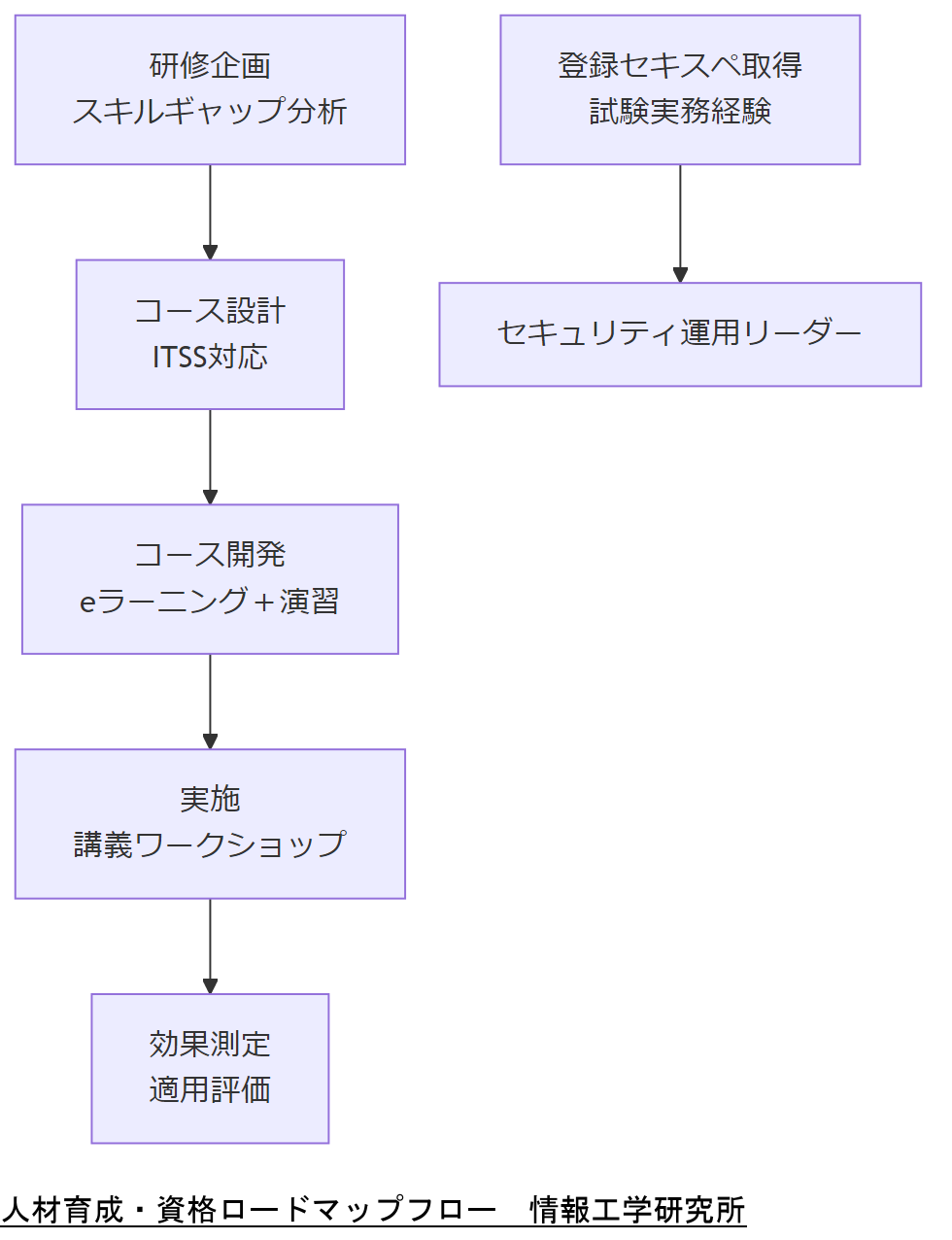 ALT: 人材育成・資格ロードマップフロー