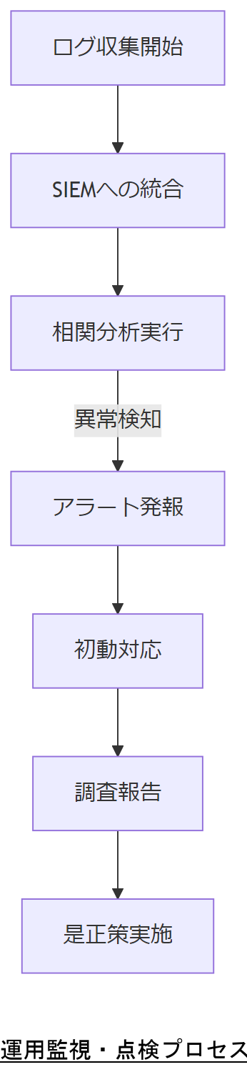 ALT: 運用監視・点検プロセスフロー