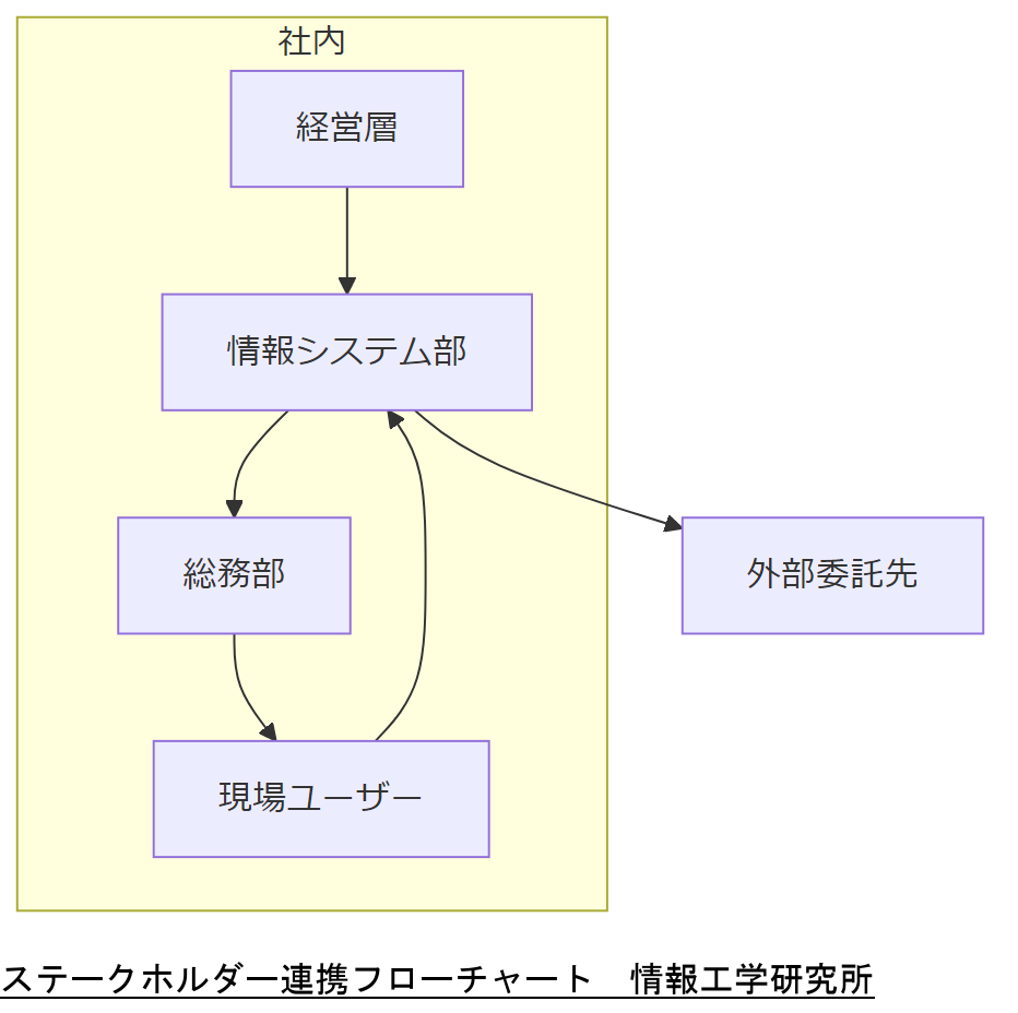ALT: ステークホルダー連携フローチャート