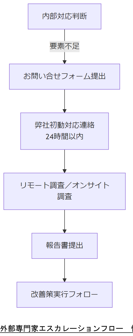 ALT: 外部専門家エスカレーションフロー