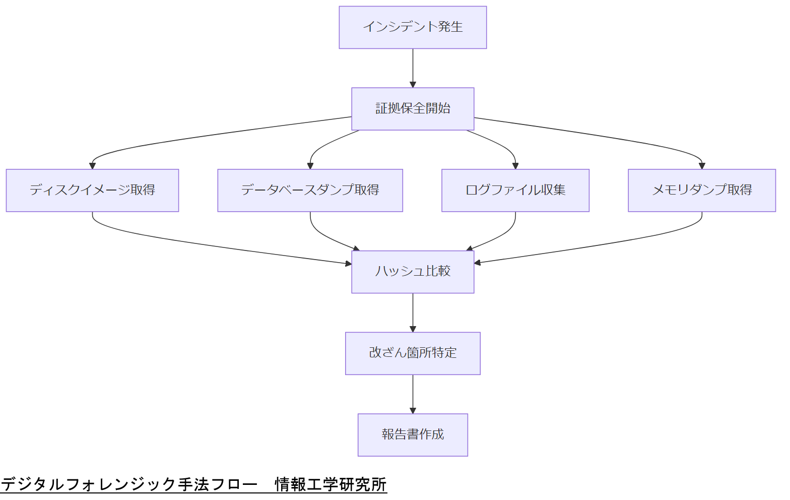 ALT: デジタルフォレンジック手法フロー