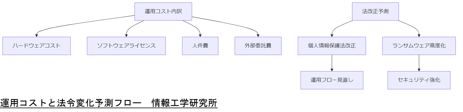 ALT: 運用コストと法令変化予測フロー