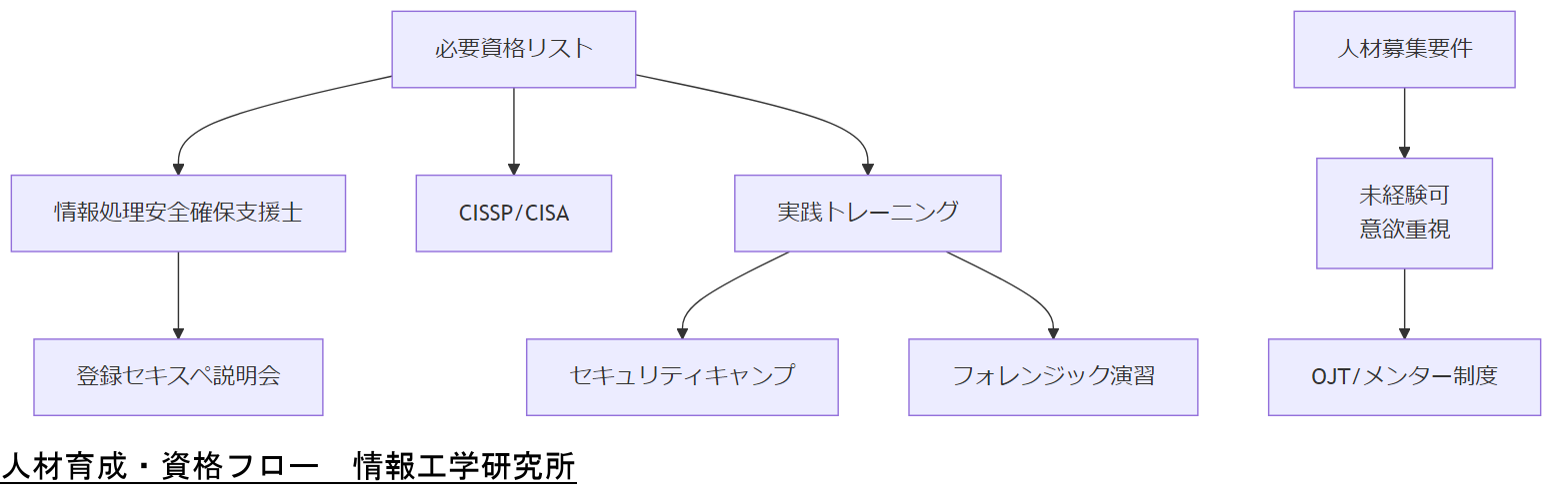 ALT: 人材育成・資格フロー