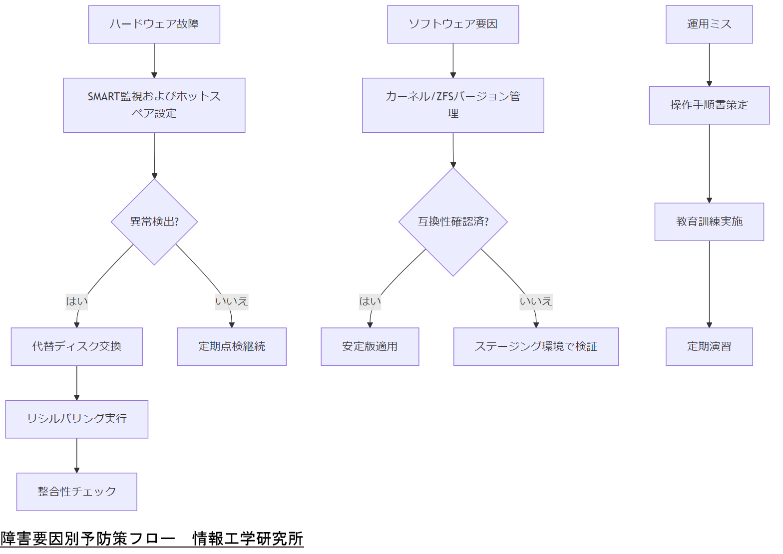 ALT: 障害要因別予防策フロー