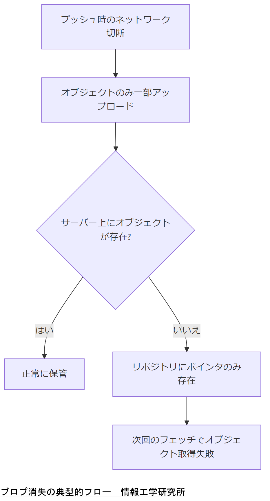 ALT: ブロブ消失の典型的フロー