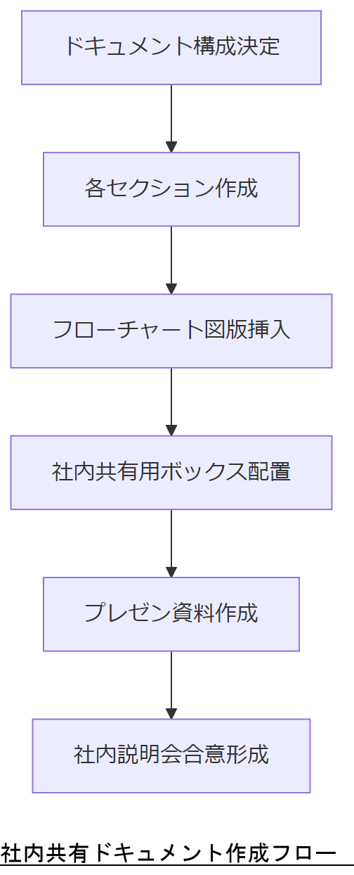 ALT: 社内共有ドキュメント作成フロー