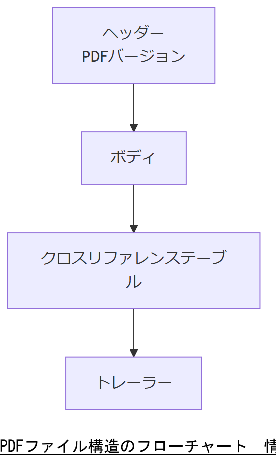 ALT: PDFファイル構造のフローチャート